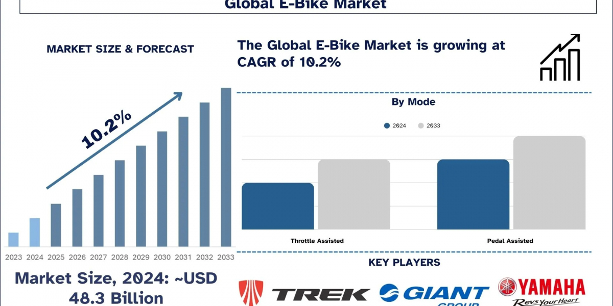 E-Bike Market Analysis, Trends and Growth Report (2023-2030) |UnivDatos