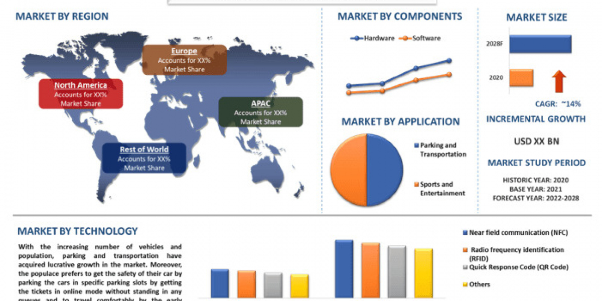 Smart Ticketing Market Growth, Public Transport Innovation and Forecast Review (2022-2028) |UnivDatos