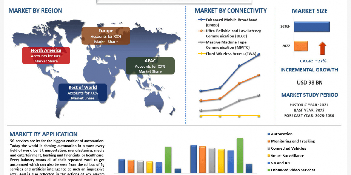 5G Services Market Trends, Connectivity Expansion and Strategic Forecast(2023-2030) |UnivDatos