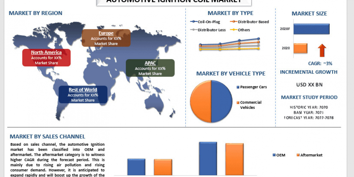 Automotive Ignition Coil Market Review, Performance Boosting Trends and Forecast (2022-2028) |UnivDatos