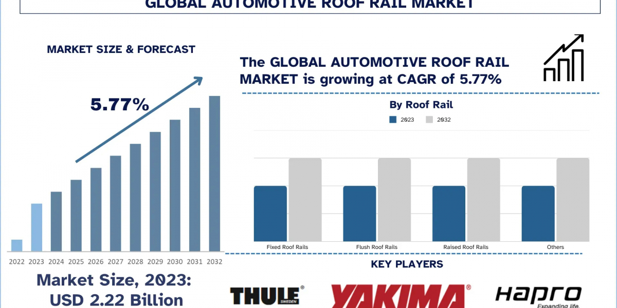 Automotive Roof Rail Market Emerging Trends, Opportunity Analysis and Global Forecast (2024-2032) | UnivDatos