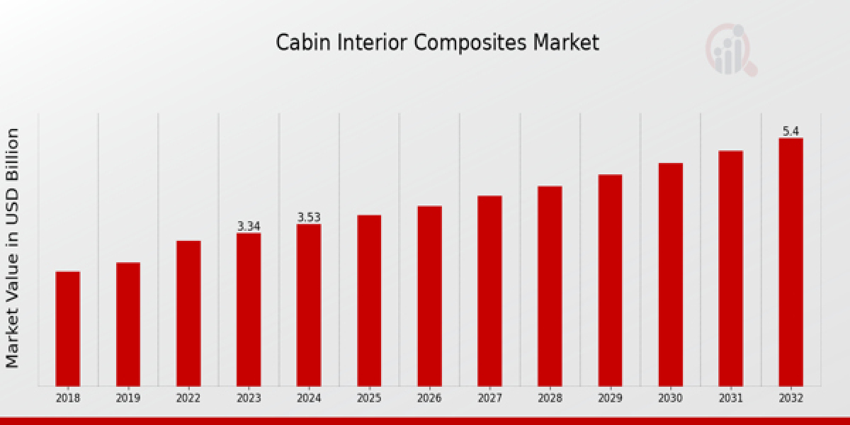 Transforming Air Travel Comfort – A Deep Dive into the Cabin Interior Composites Market