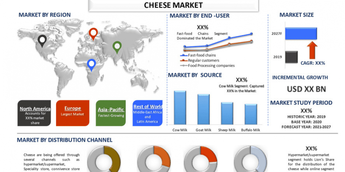 Cheese Market Demand, Product Diversification and Forecast Analysis (2021-2027) |UnivDatos