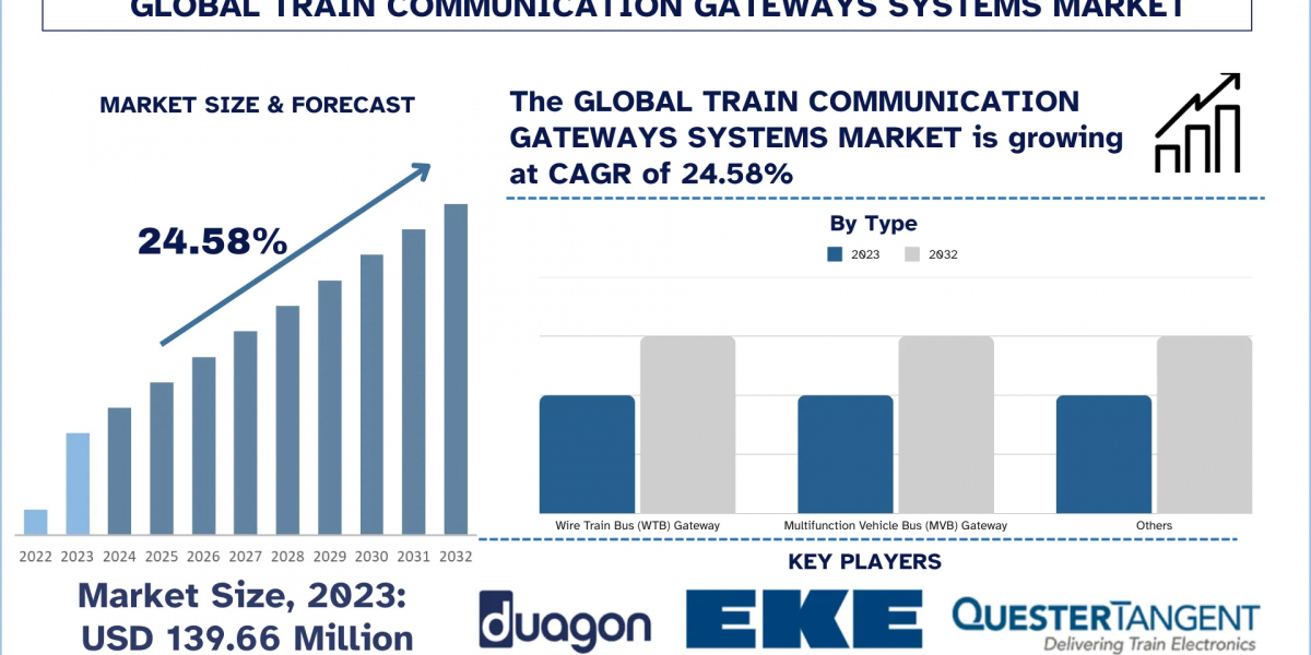 Train Communication Gateways Systems Market Industry Insights, Trends and Growth Forecast
