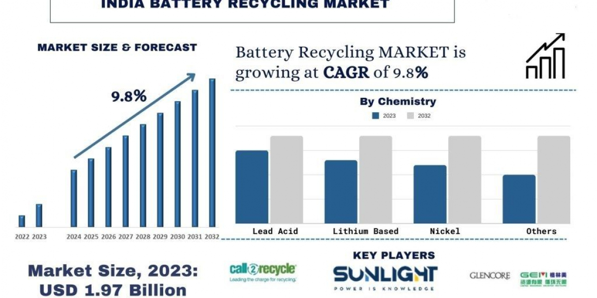 India Battery Recycling Market  Outlook, Policy Impact and Industry Forecast (2024-2032) |UnivDatos