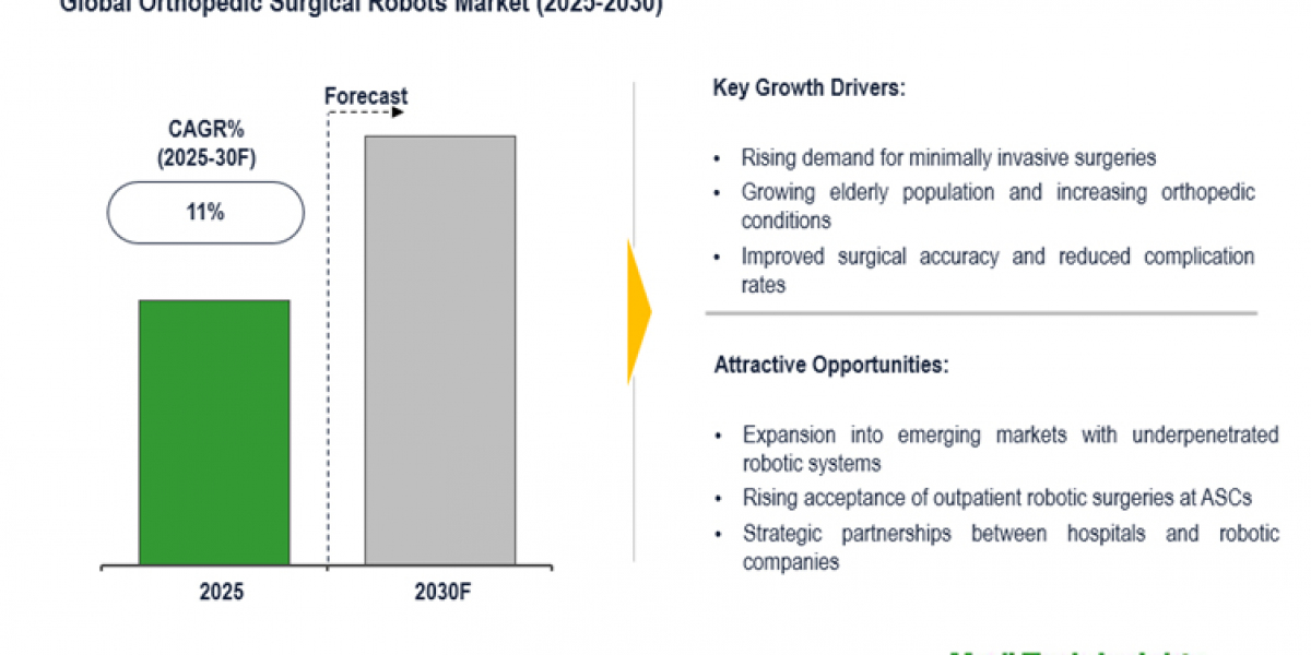Global Orthopedic Surgical Robots Market transforming OR workflow and surgeon control by 2030