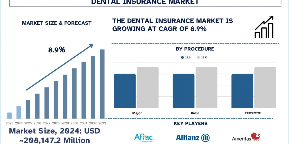 Dental Insurance Market Share, Coverage Expansion and Industry Forecast 2025-2033) |UnivDatos