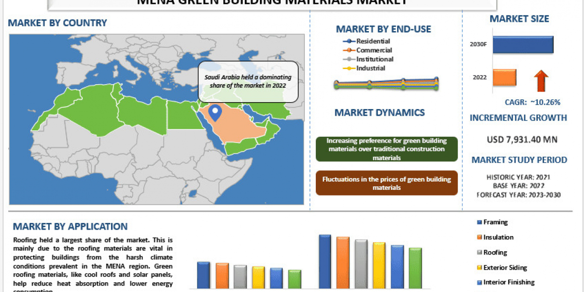 MENA Green Building Materials Market Trends, Sustainability Drivers and Forecast Outlook (2023-2030) |UnivDatos