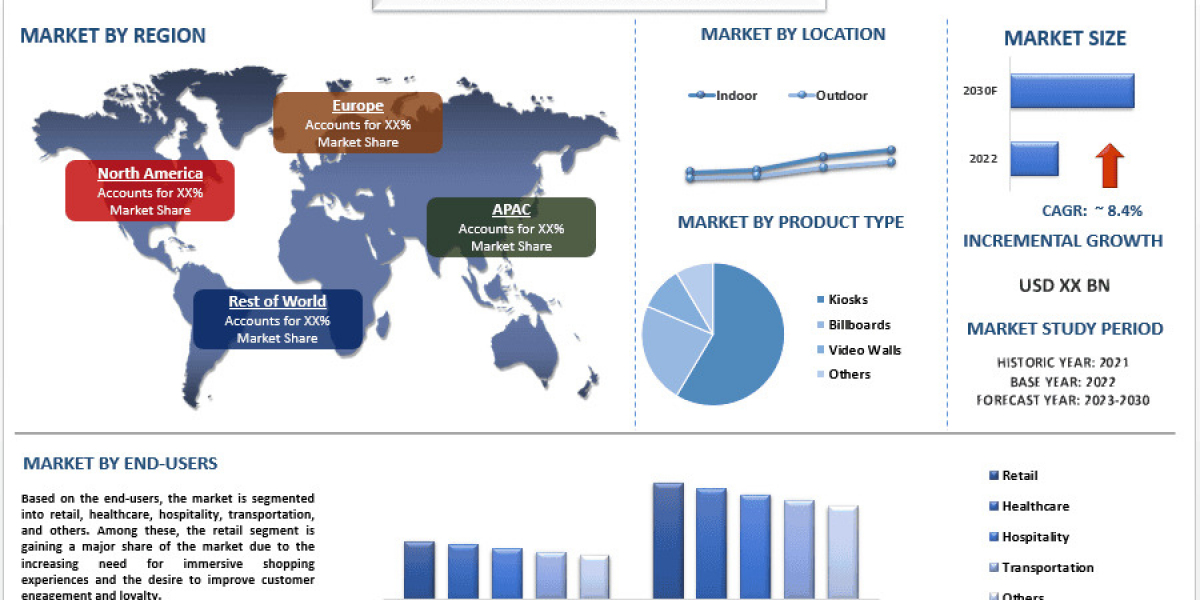 Digital Signage Solutions Market Expansion, Technology Trends and Forecast Metrics (2023-2030) |UnivDatos