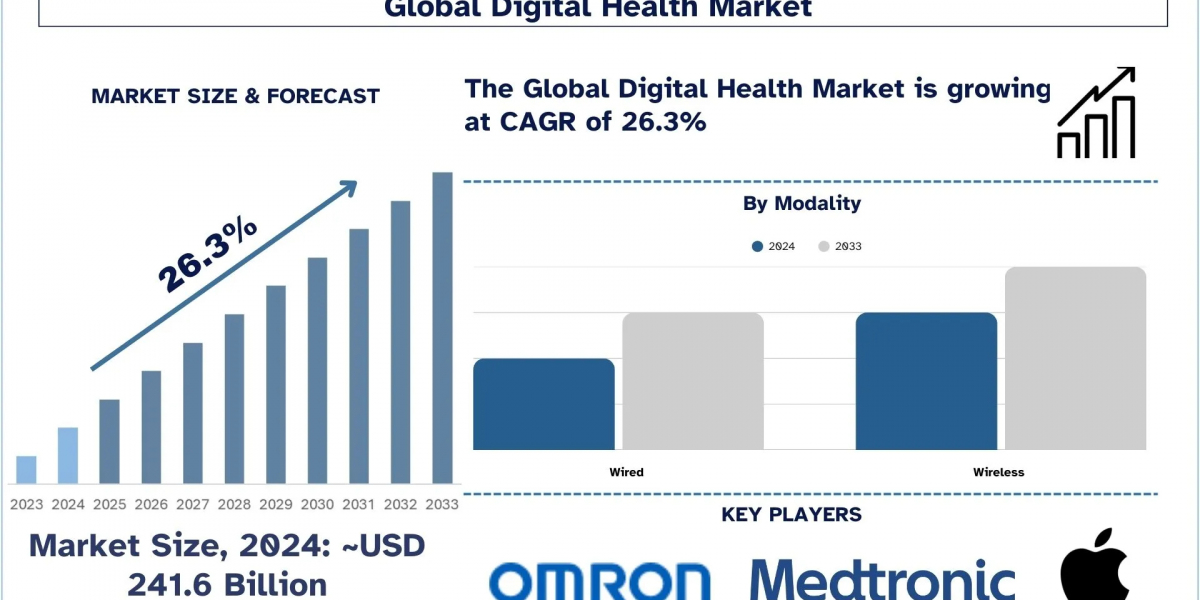 Digital Health Market Expansion, Remote Care Trends and Global Forecast(2025-2033) |UnivDatos