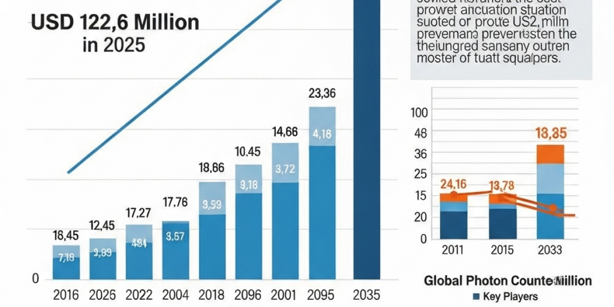 Photon Counters Market Predicted to Hit USD 231.6 Million by 2035
