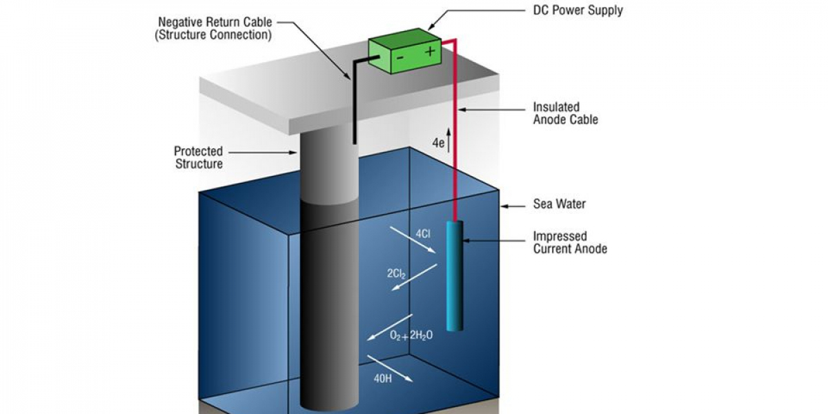 Cathodic Protection Market Projected to Achieve USD 8,469.2 Million by 2035