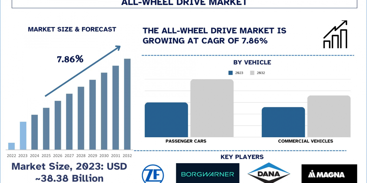 All-Wheel Drive Market Trends, Competitive Landscape and Forecast Analysis (2024-2032) | UnivDatos