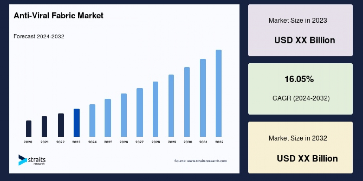 Anti-Viral Fabric Market Playbook: Winning with Innovation, AI, and Patient-Centric Care