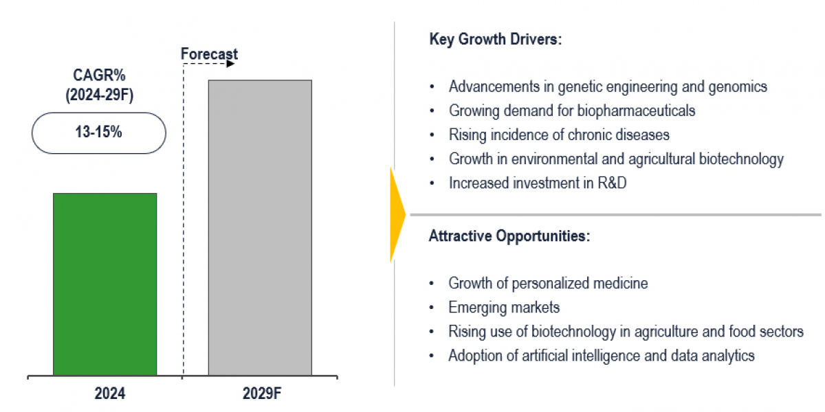 Global Biotechnology Market to rise 13–15% CAGR due to emerging rare disease therapies by 2029