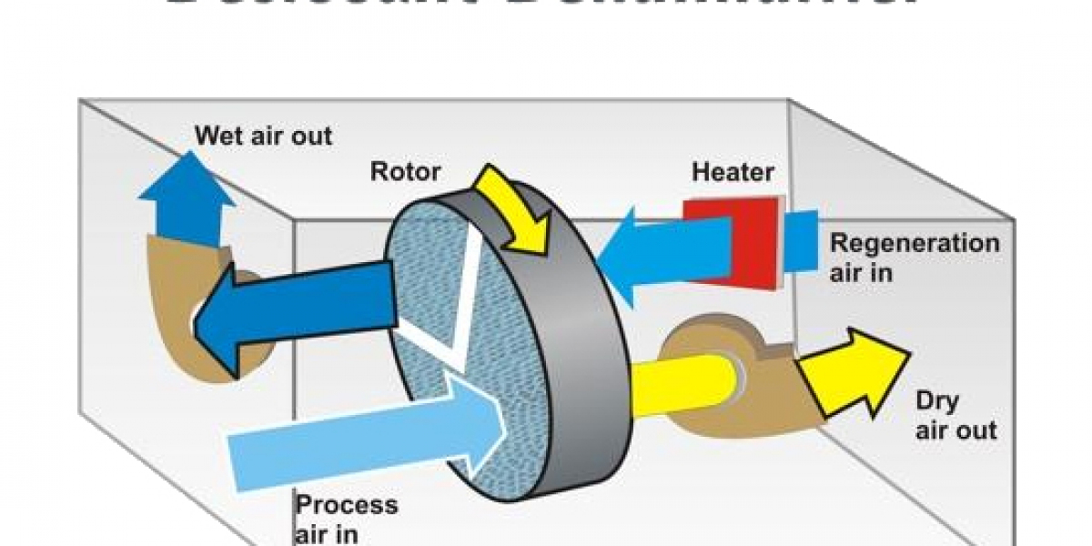 Desiccant Dehumidifiers Market Toward USD 884.39 million by 2035