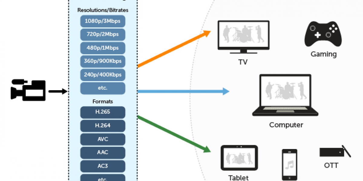 Video Transcoding Services: Simplifying Media Delivery Across Platforms