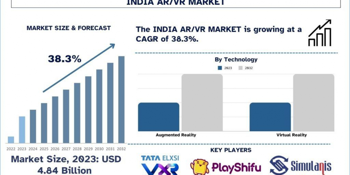 India AR/VR Market Landscape, Consumer Adoption and Forecast Outlook (2024-2032) |UnivDatos