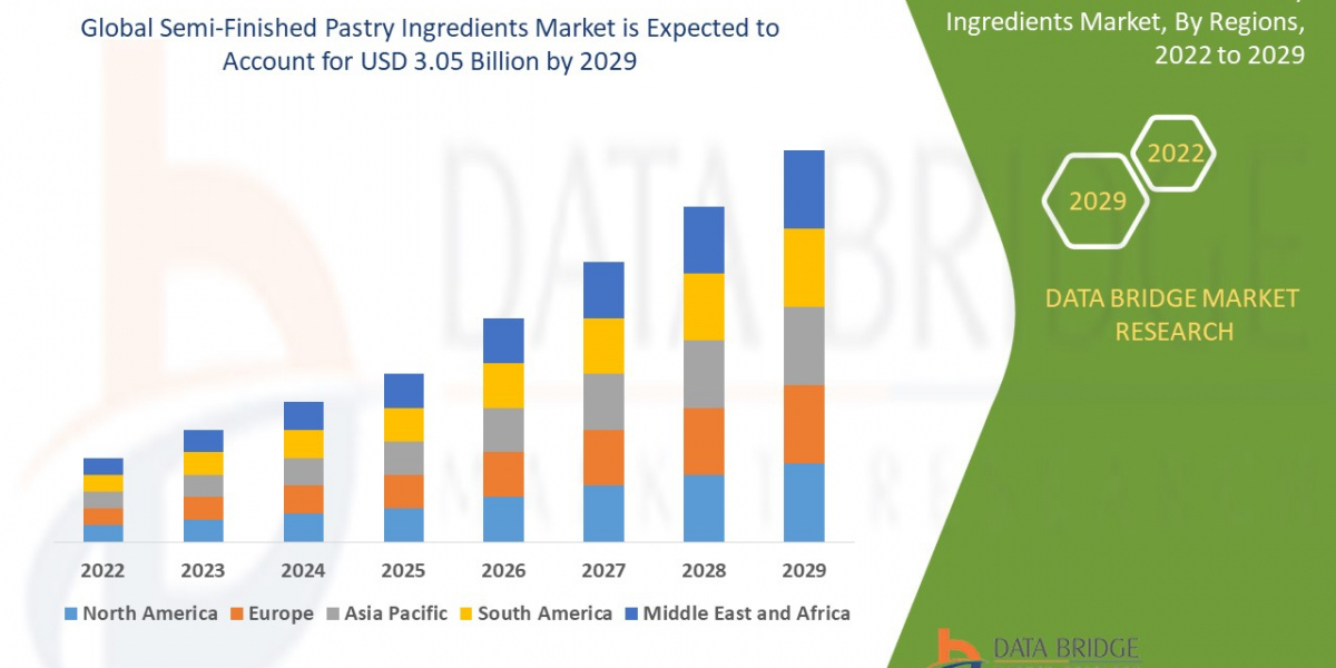 Semi-Finished Pastry Ingredients Market expected to reach the value of USD 3.05 billion by 2029