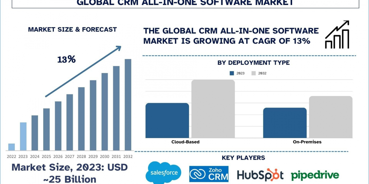 CRM All-in-One Software Market Size, Enterprise Demand and Forecast Analysis(2024-2032) |UnivDatos