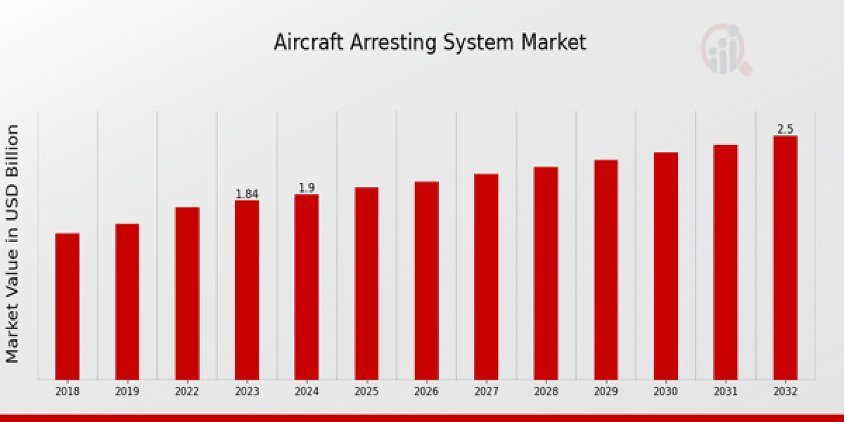 Aircraft Arresting System Market Gears Up for Growth Amid Airfield Safety and Defense Modernization