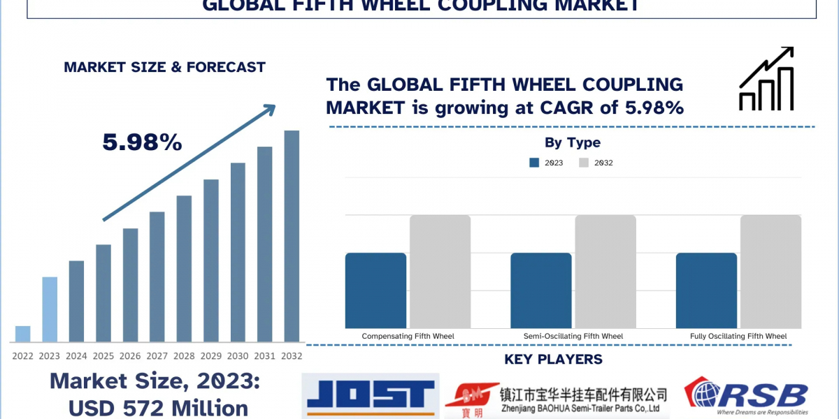Fifth Wheel Coupling Market Demand Outlook, Key Developments and Future Trends (2024-2032) | UnivDatos
