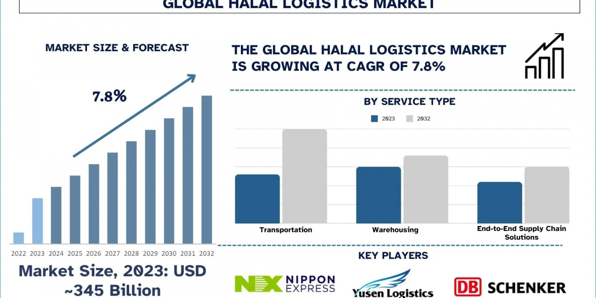 Halal Logistics Market Size, Strategic Insights and Regional Forecast (2024-2032) | UnivDatos