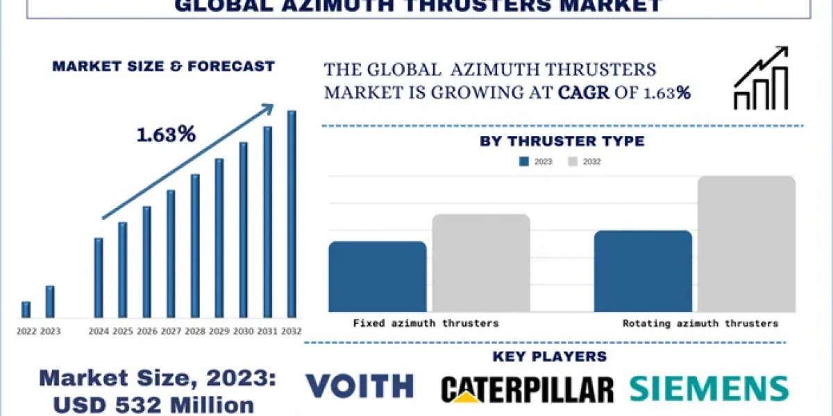 Azimuth Thrusters Market Performance, Key Trends and Market Forecast (2024-2032) | UnivDatos