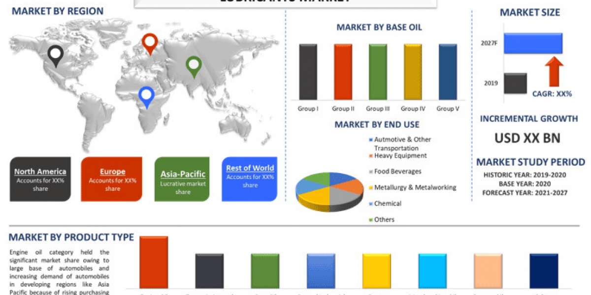 Lubricants Market Insights, Industrial Use Trends and Forecast Projection (2021-2027) |UnivDatos