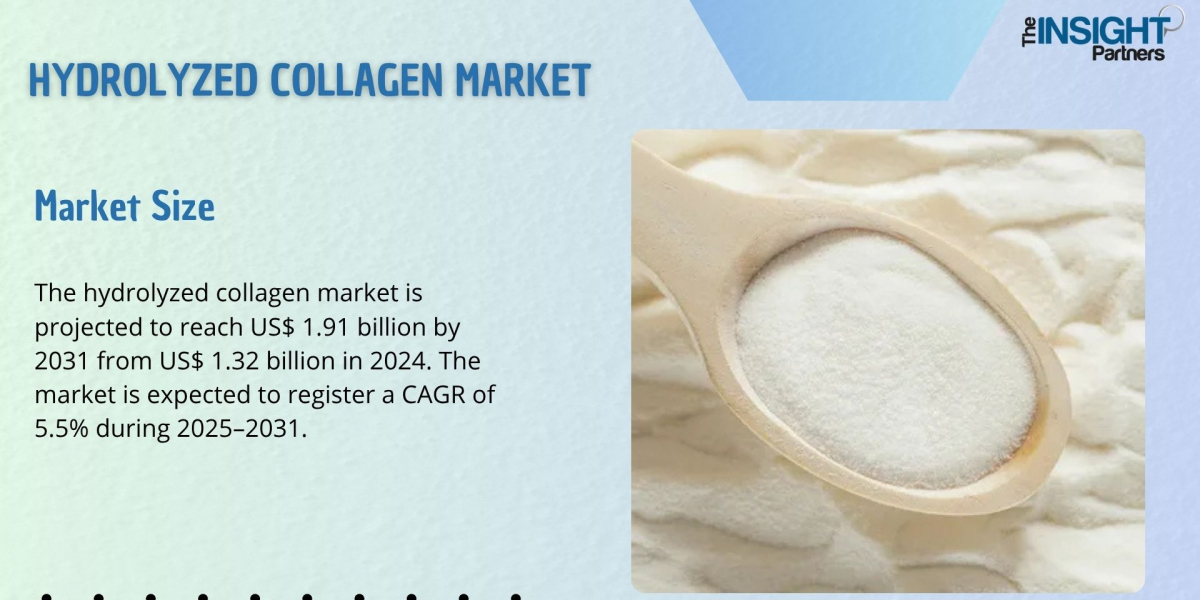 Hydrolyzed Collagen Market Projected to Register a Significant Growth