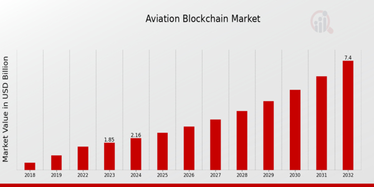 Global Aviation Blockchain Market Set to Soar with 16.64% CAGR through 2032.