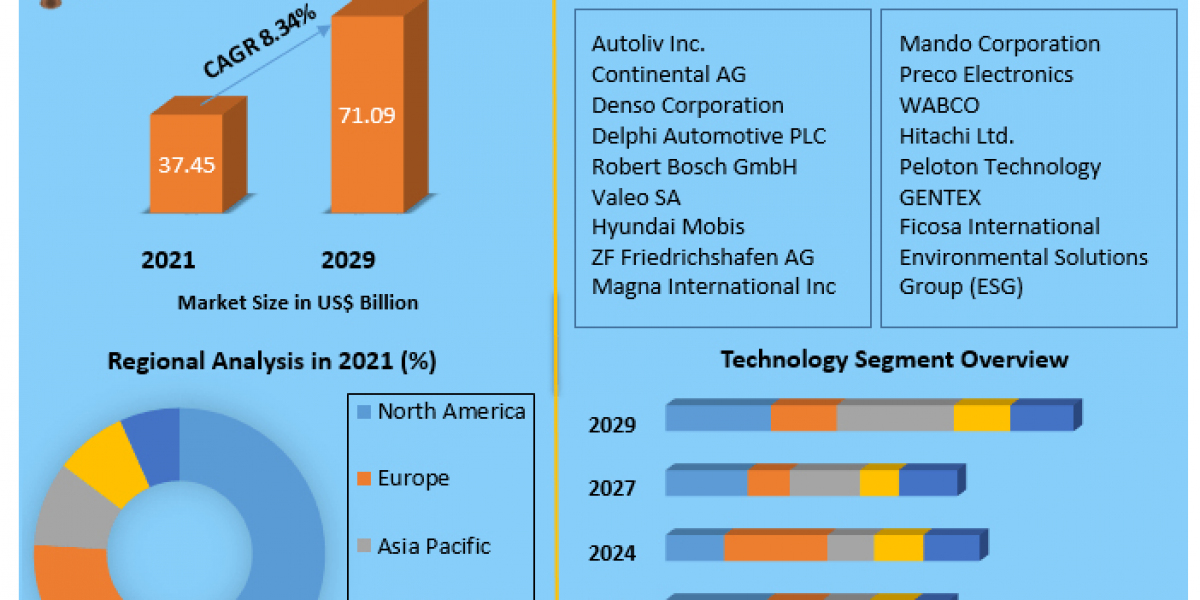 Automotive Adaptive Cruise Control Market Top Players, Current Trends, Future Demands and Forecast to 2029