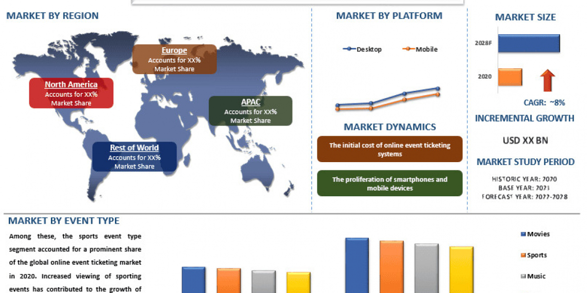 Online Event Ticketing Market Forecast, Booking Platform Trends and Insights (2022-2028) |UnivDatos