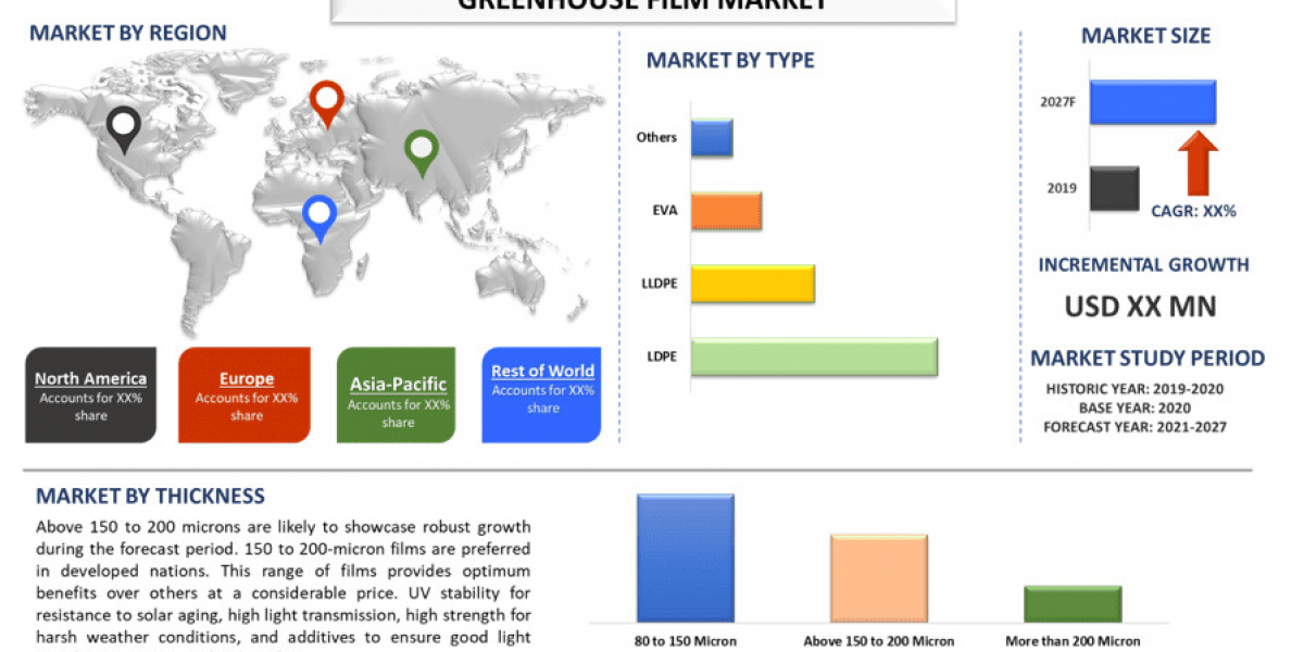 Greenhouse Film Market Outlook, Material Advancements and Forecast Insights (2021-2027) |UnivDatos