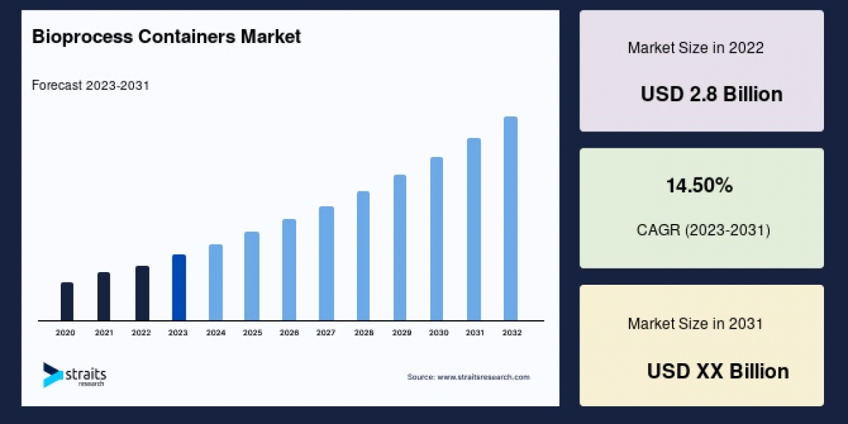 Bioprocess Containers Market Playbook: Winning with Innovation, AI, and Patient-Centric Care