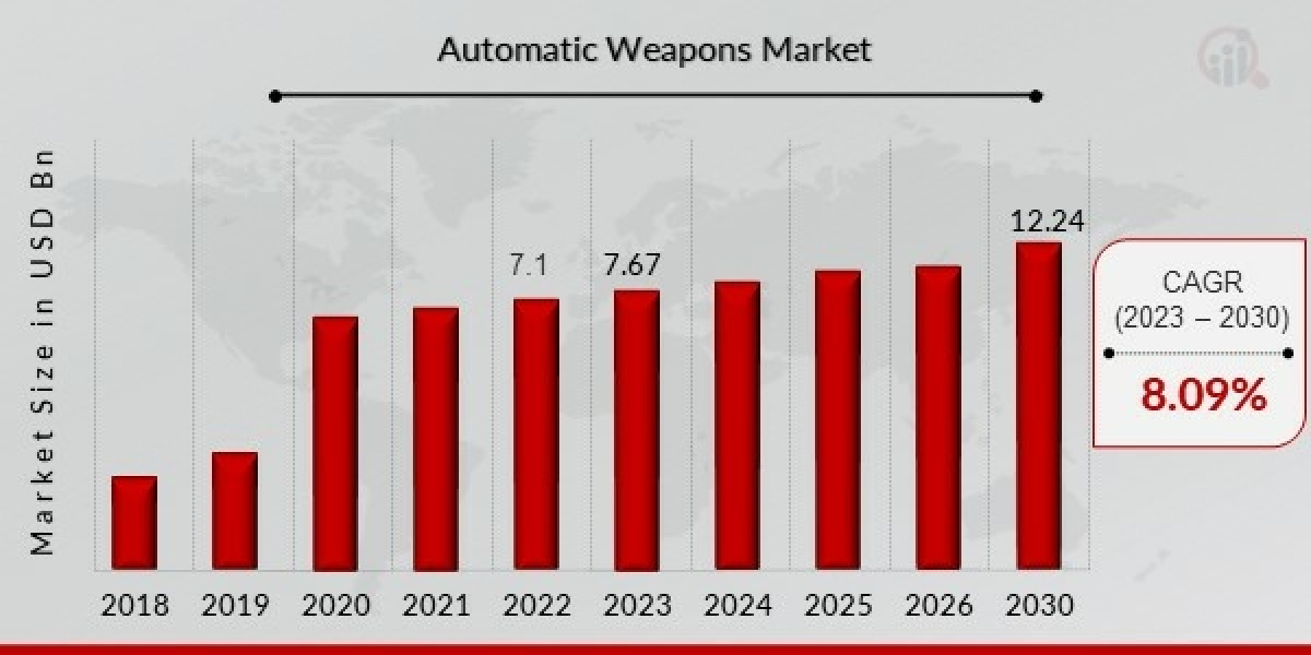 Unveiling the Future of the Automatic Weapons Market