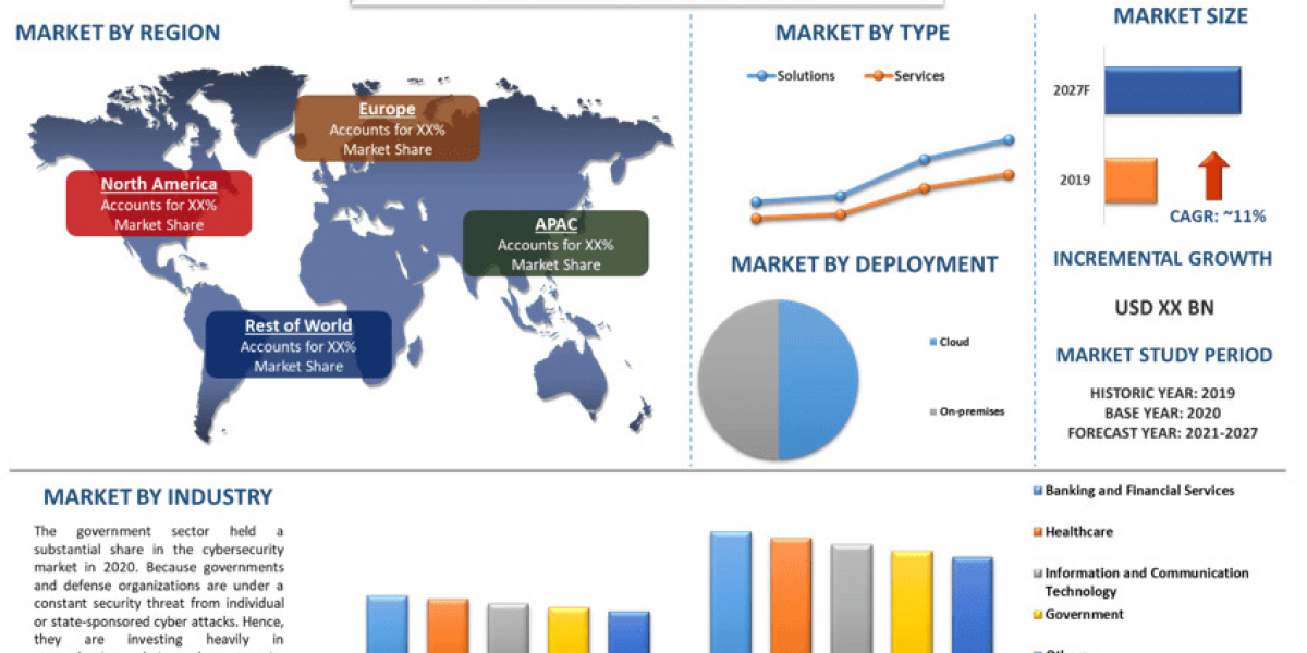 Cybersecurity Market  Drivers, Risk Management Trends and Forecast Metrics(2021-2027) |UnivDatos