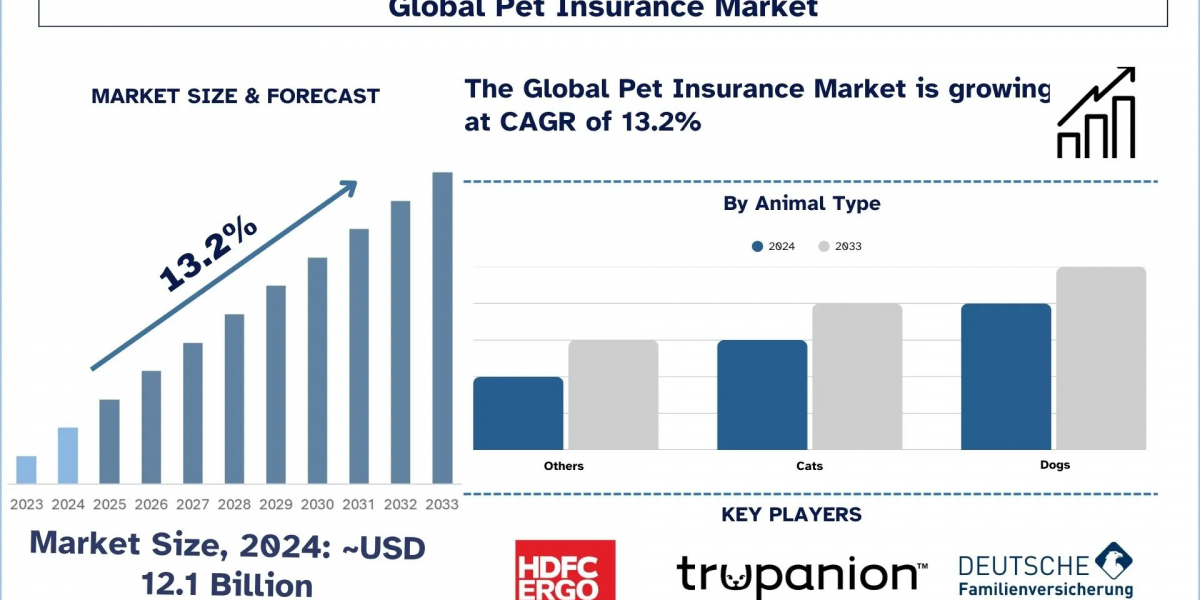 Pet Insurance Market Size, Claims Trends and Global Forecast Outlook (2025-2033) |UnivDatos