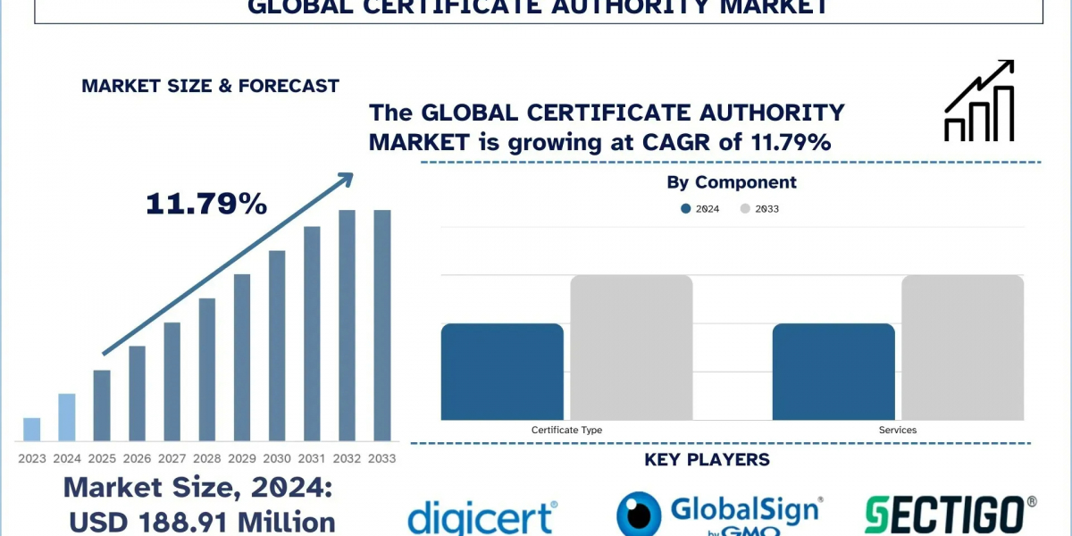 Certificate Authority Market Demand, Cybersecurity Integration and Forecast Outlook (2025-2033) |UnivDatos