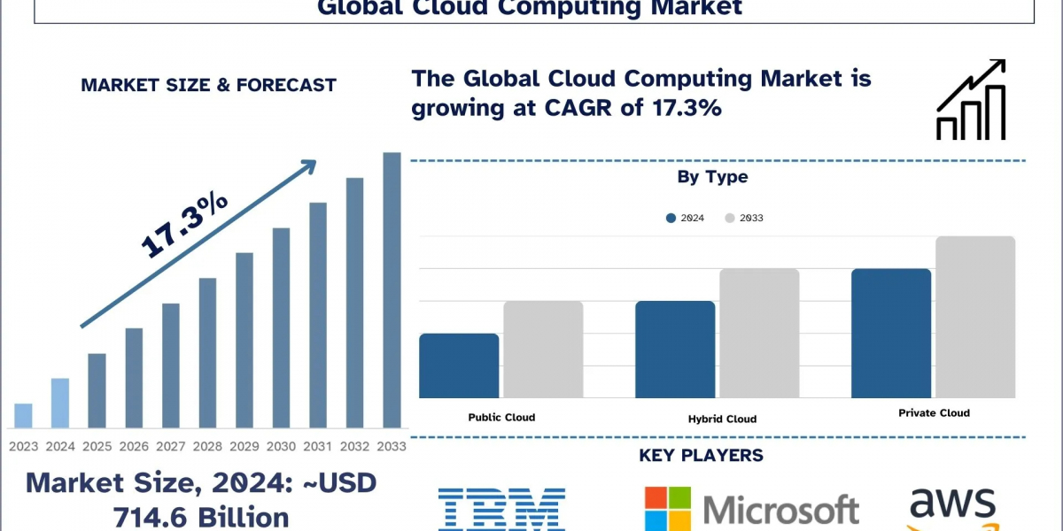 Cloud Computing Market Expansion, SaaS & IaaS Growth and Forecast Analysis (2025-2033) |UnivDatos