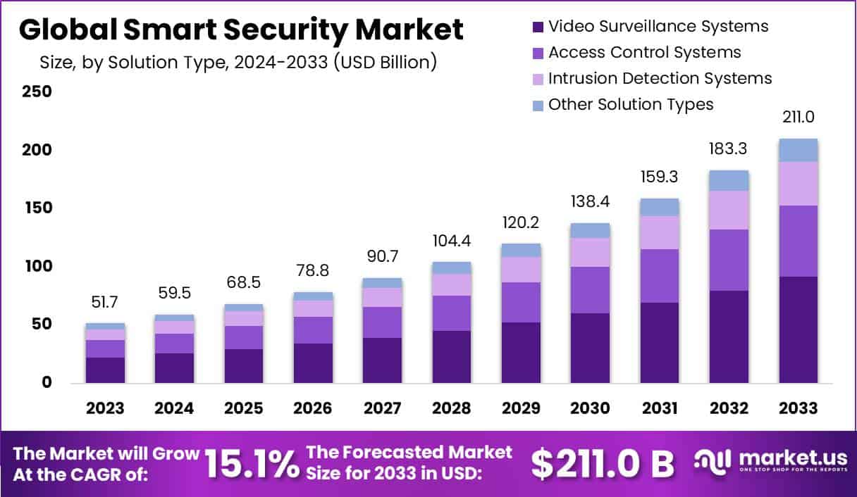 Smart Security Market Size, Share | CAGR of 15.1%