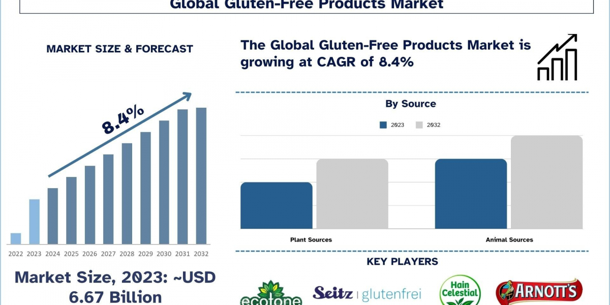Gluten-Free Products Market Performance, Diet Shifts and Forecast Review (2024-2032) |UnivDatos