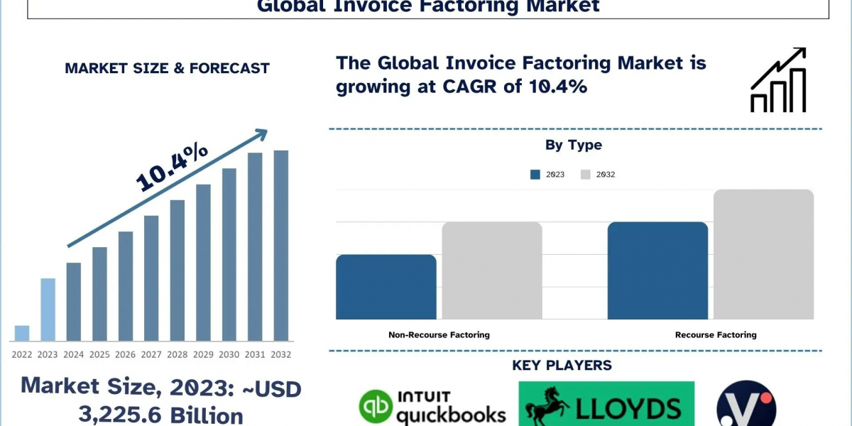 Invoice Factoring Market Overview, SME Financing Trends and Forecast Study (2024-2032) |UnivDatos