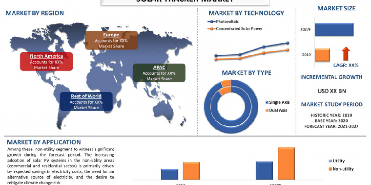 Solar Tracker Market Growth Outlook, Renewable Integration and Forecast Study (2024-2032) |UnivDatos