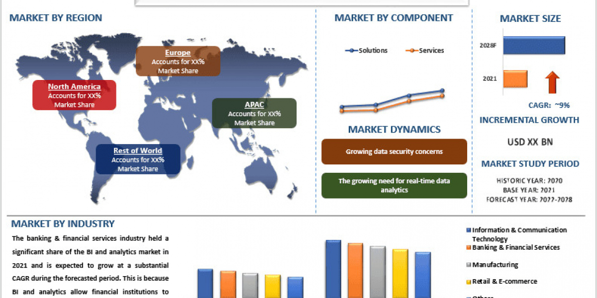 BI and Analytics Market Adoption Trends, Enterprise Use and Forecast Review (2022-2028) |UnivDatos