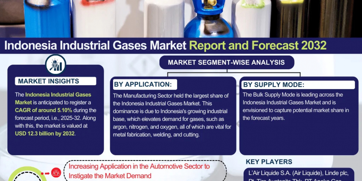 Indonesia Industrial Gases Industry to Witness Huge Growth by 2032