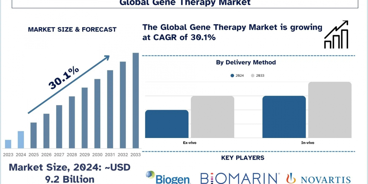 Gene Therapy Market  Review, Clinical Developments and Forecast Insights (2025-2033) |UnivDatos