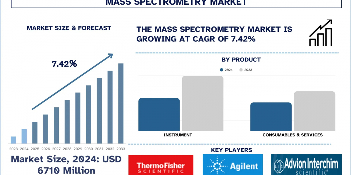 Mass Spectrometry Market  Evolution, Application Scope and Forecast Report (2025-2033) |UnivDatos