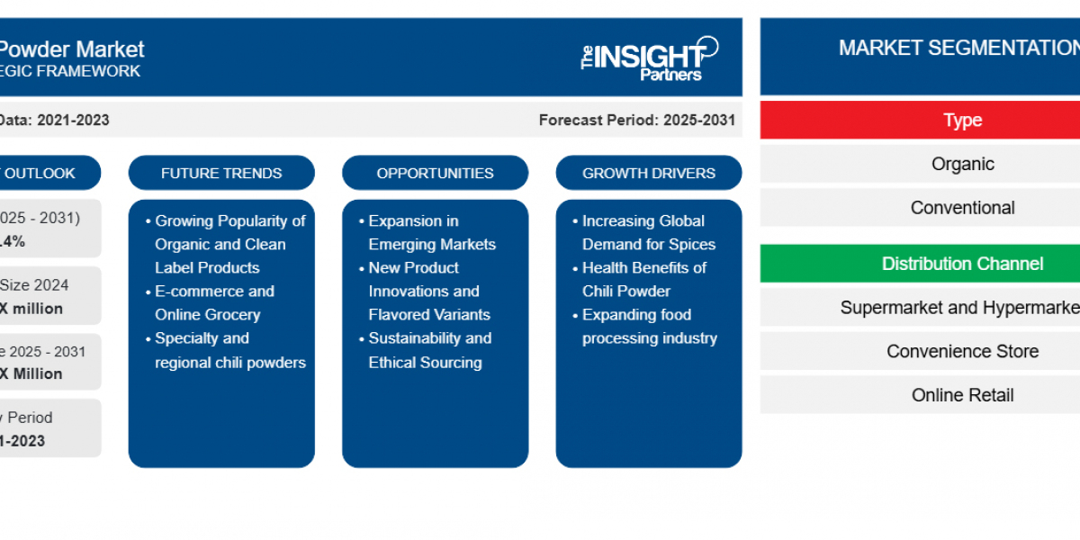 Exploring the Global Chili Powder Market: Trends, Opportunities, and Regional Insights