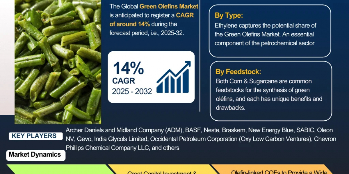 Green Olefins Industry to Witness Huge Growth by 2032